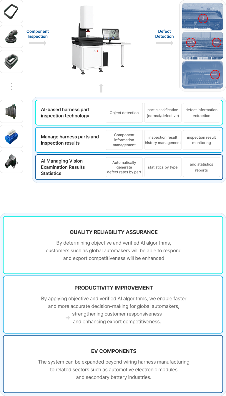 AI 비전 검사 기반 전장 하네스 검사 공정, 품질 신뢰성 확보와 생산성 향상을 설명한 인포그래픽