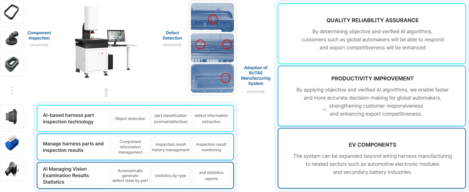 AI 비전 검사 기반 전장 하네스 검사 공정, 품질 신뢰성 확보와 생산성 향상을 설명한 인포그래픽